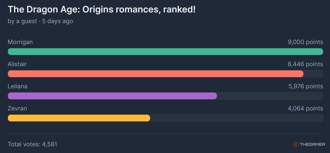 Un sondage sur les choix de romances de Dragon Age : Origins. Il montre que Morrigan est en première place, Alistair en deuxième, Leliana en troisième et Zevran en quatrième. 